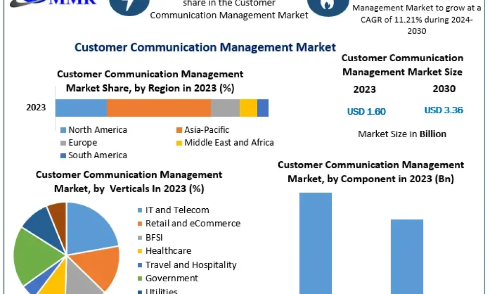 Customer-Communication-Management-Market