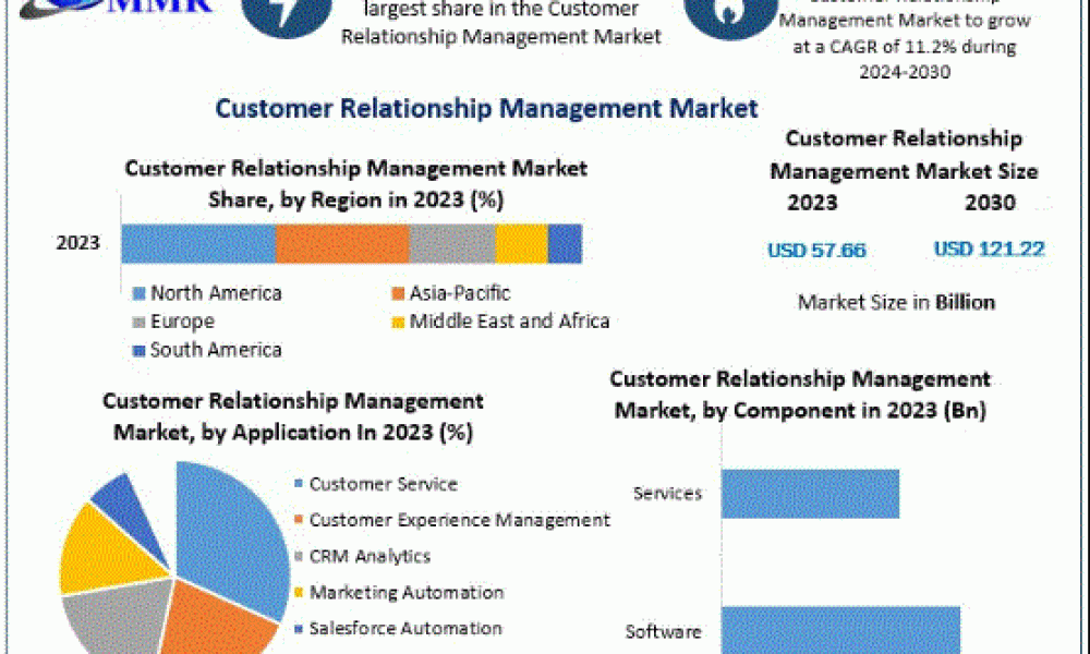 Customer Relationship Management Market