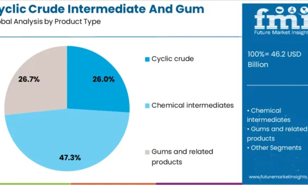 Cyclic Crude Intermediate and Gum Market