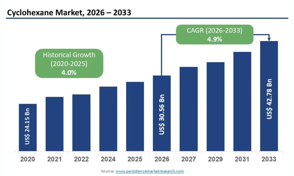 Cyclohexane Market