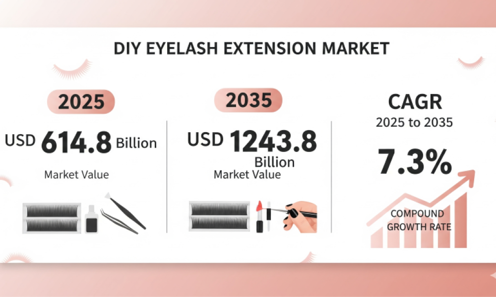 DIY Eyelash Extension Market