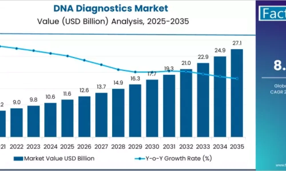 DNA Diagnostics Market