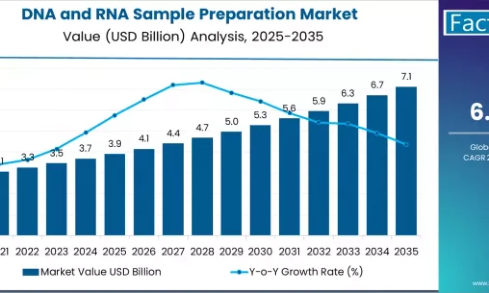 DNA and RNA Sample Preparation Market