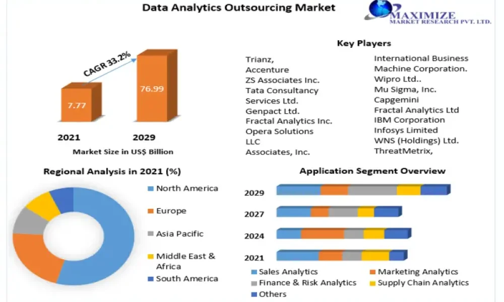 Data Analytics Outsourcing Market