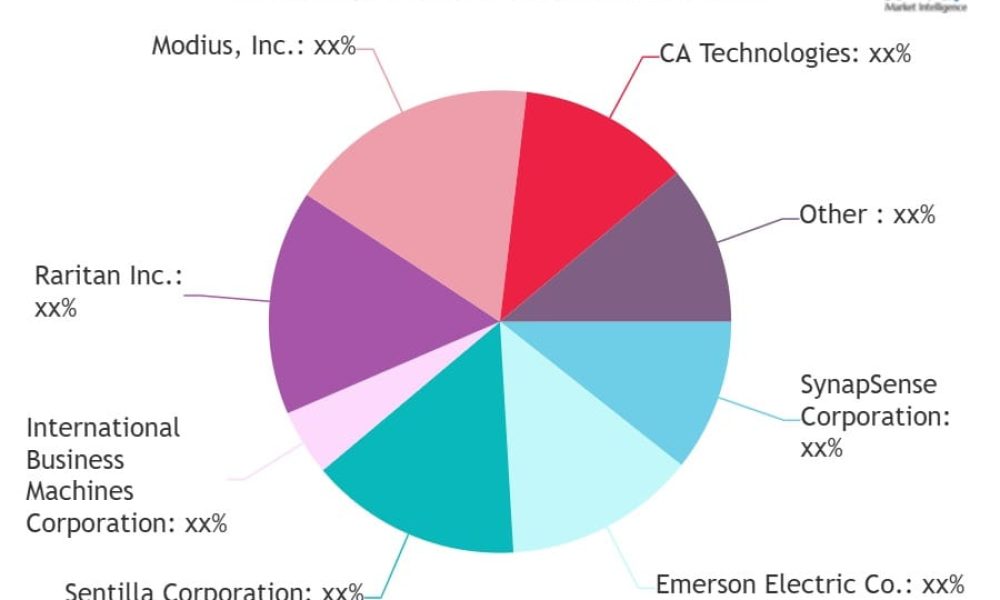 Data Center Infrastructure Management (DCIM) Market