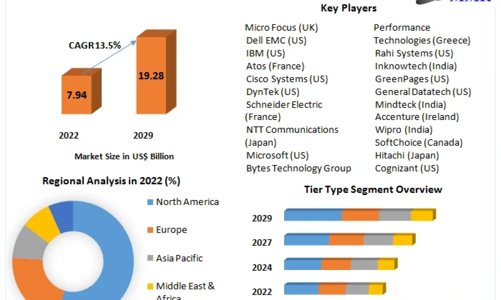 Data Center Transformation Market