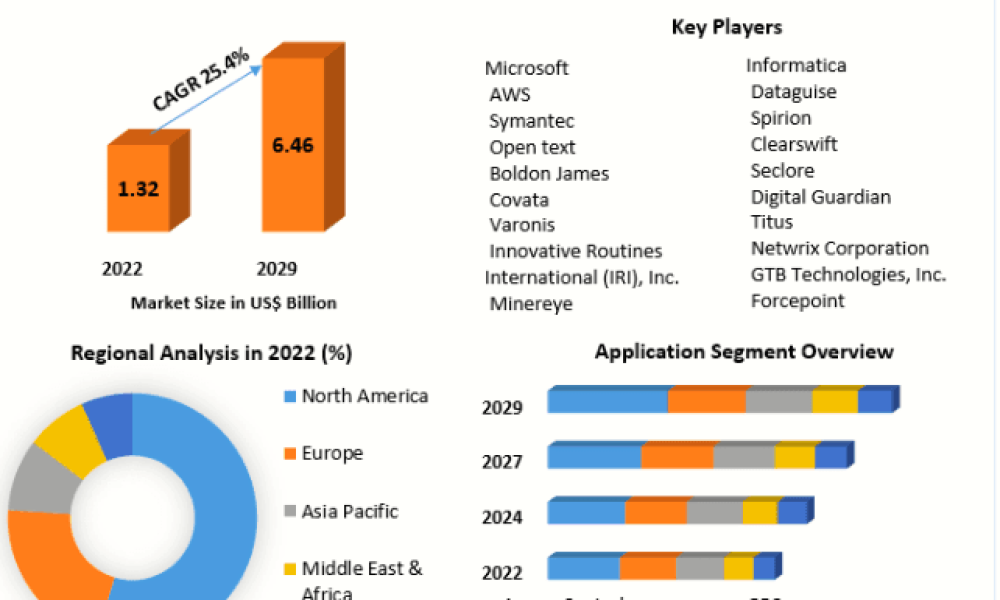 Data Classification Market