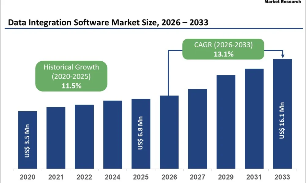Data Integration Software Market