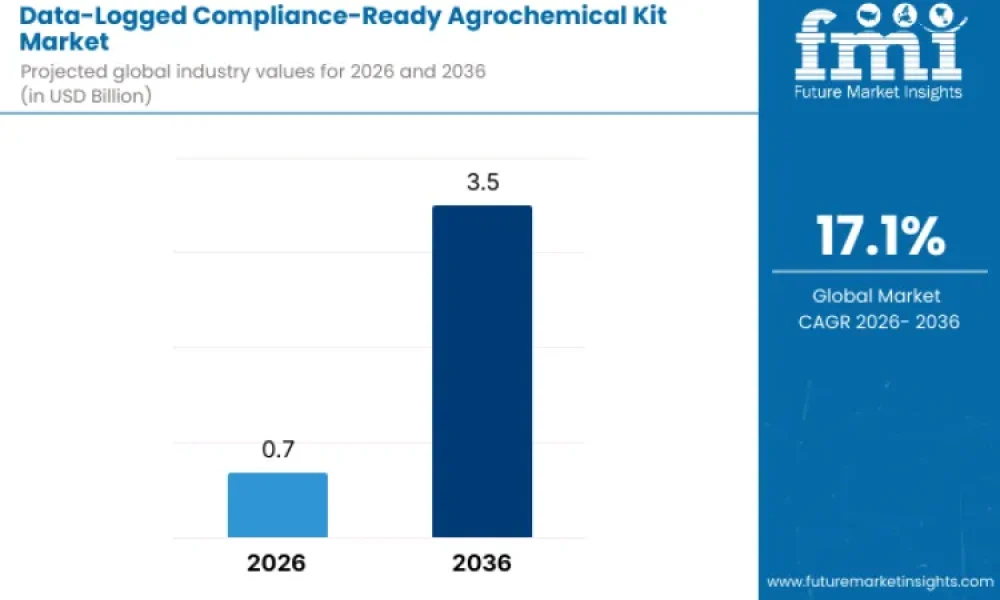 Data-Logged Compliance-Ready Agrochemical Kit Market