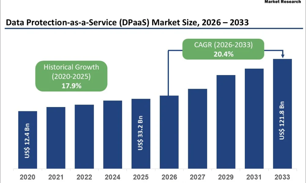 Data Protection-as-a-Service (DPaaS) Market