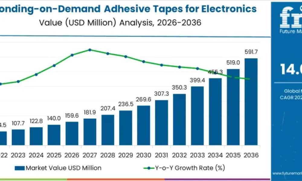 Debonding-on-Demand Adhesive Tapes for Electronics Dismantling Market