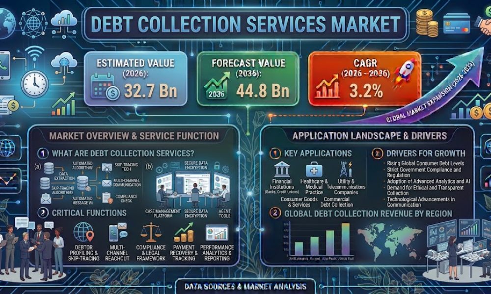 Debt Collection Services Market
