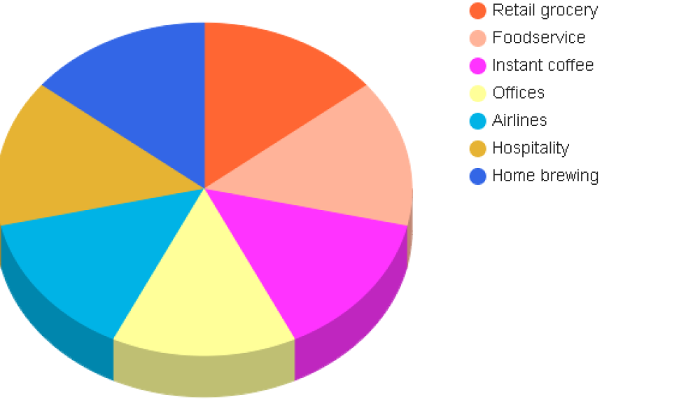 Decaffeinated Coffee Market