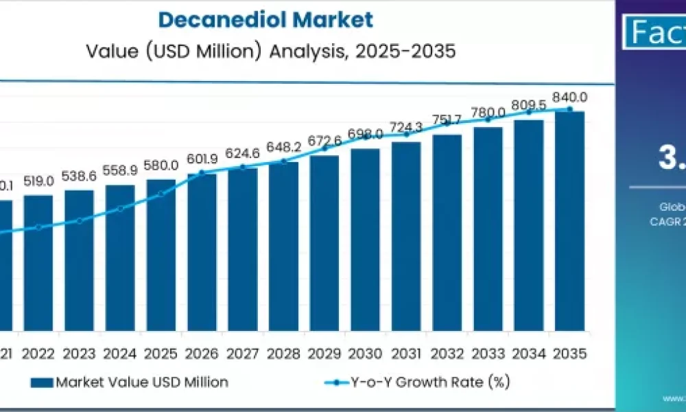 Decanediol Market