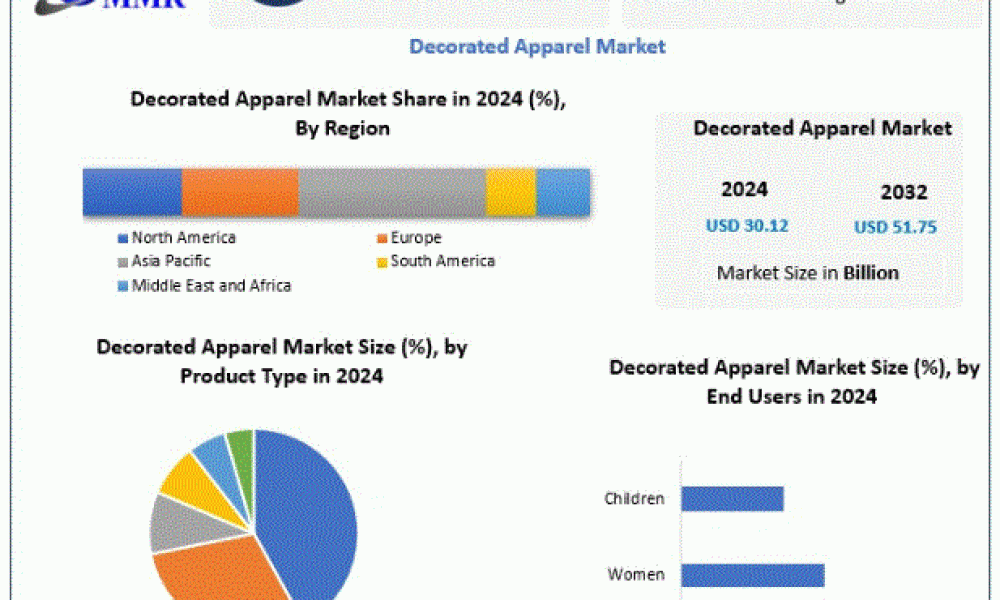 Decorated Apparel Market