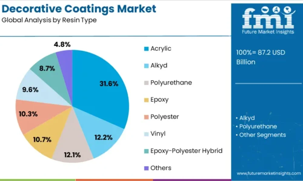 Decorative Coatings Market