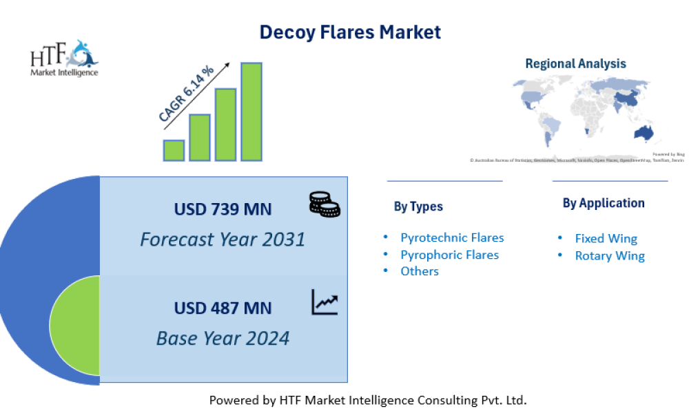 Decoy Flares Market