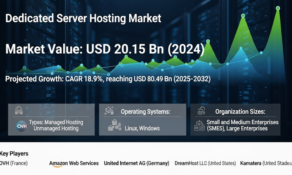 Dedicated Server Hosting Market
