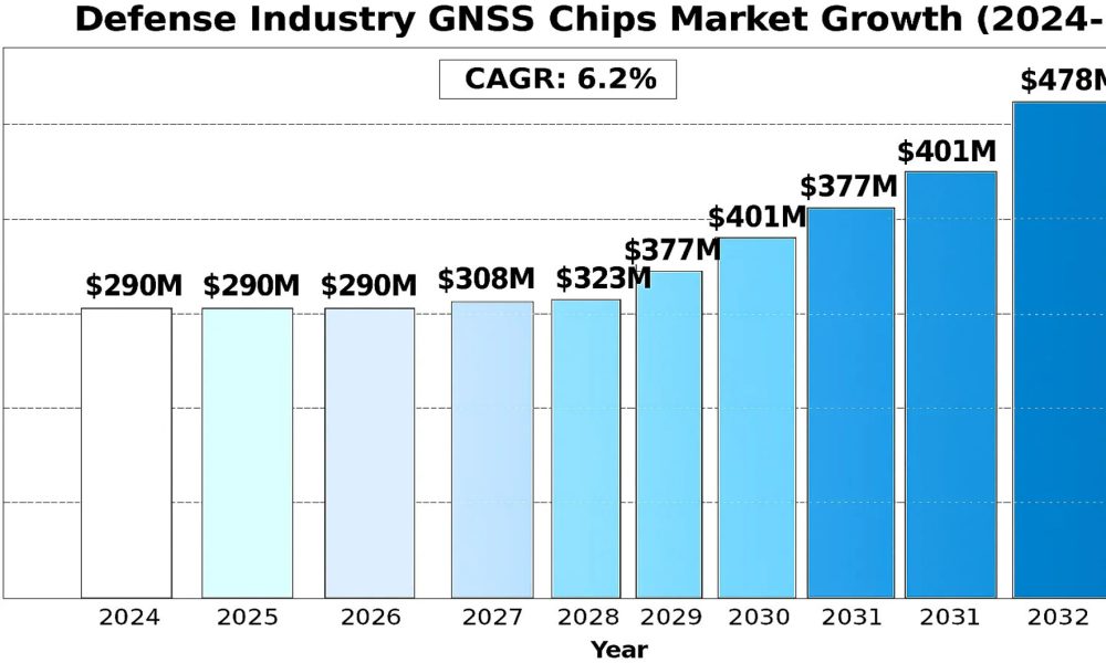 Defense Industry GNSS Chips Market