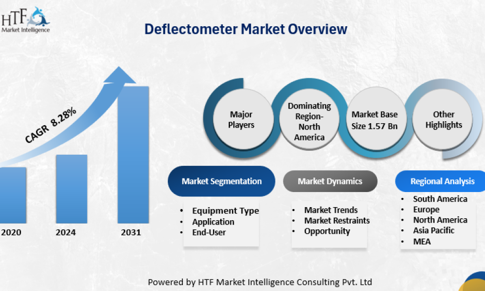 Deflectometer Market