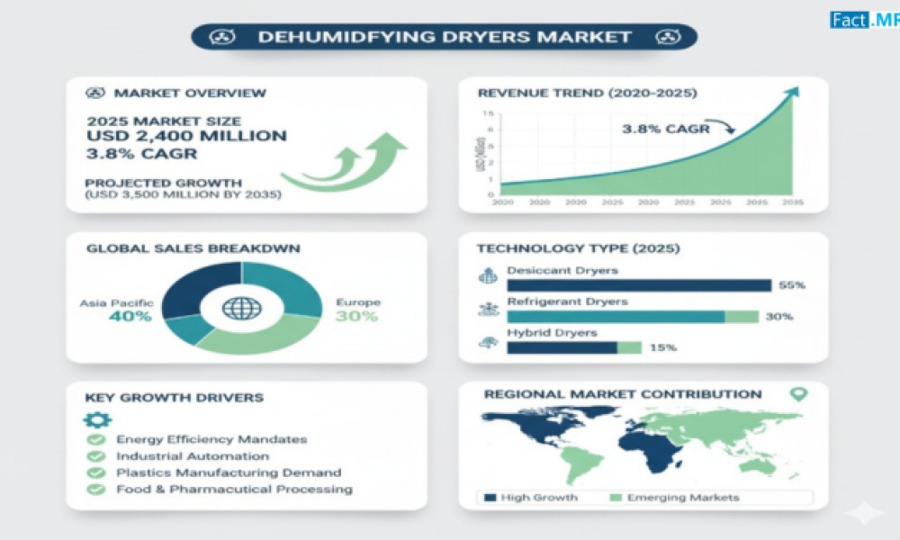 Dehumidifying Dryers Market