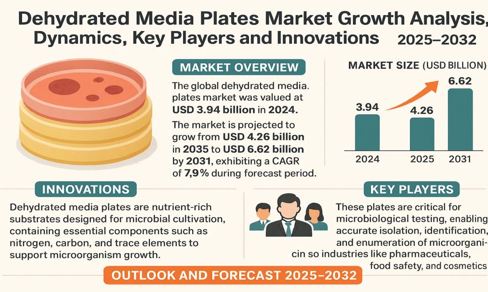 Dehydrated Media Plates Market