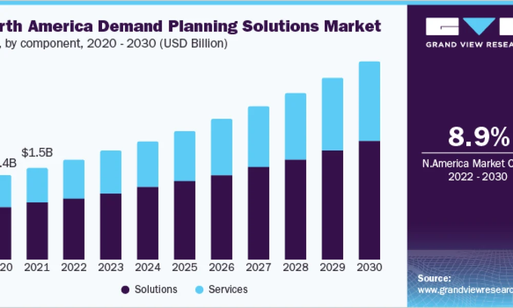 Demand Planning Software Market