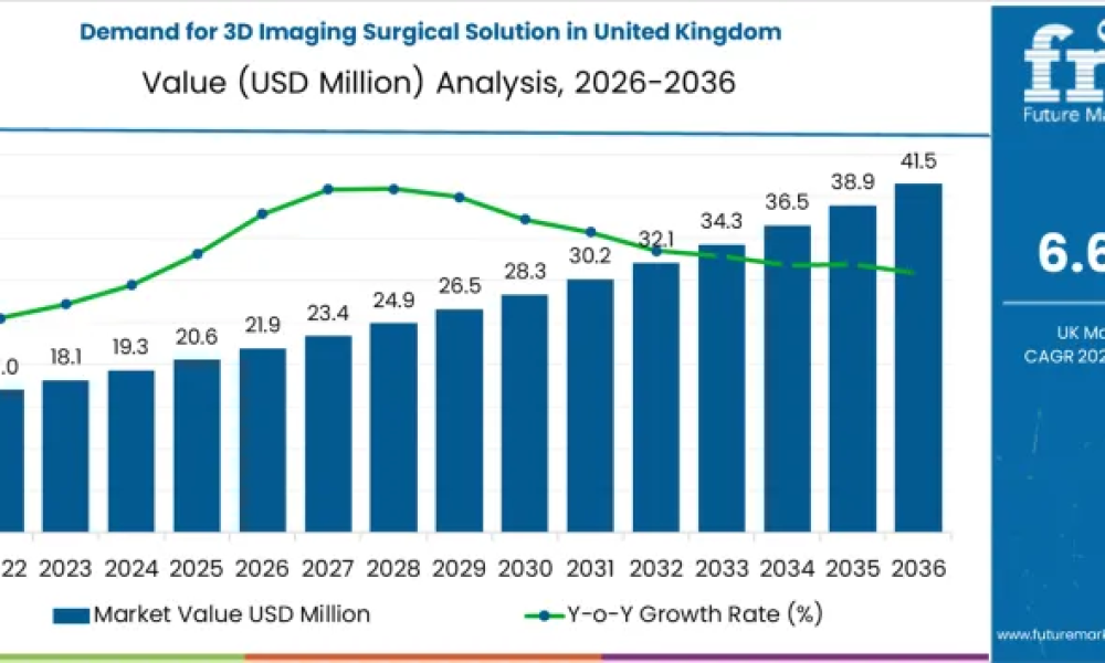 Demand for 3D Imaging Surgical Solution in United Kingdom