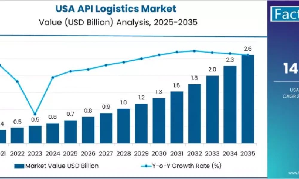 Demand for API Logistics in USA
