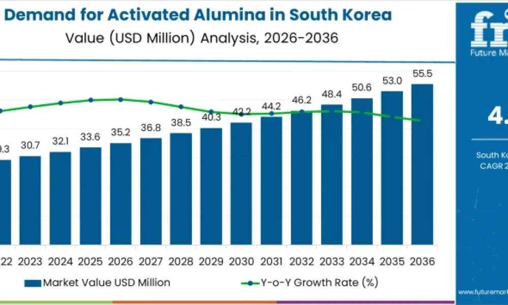 Demand for Activated Alumina in South Korea