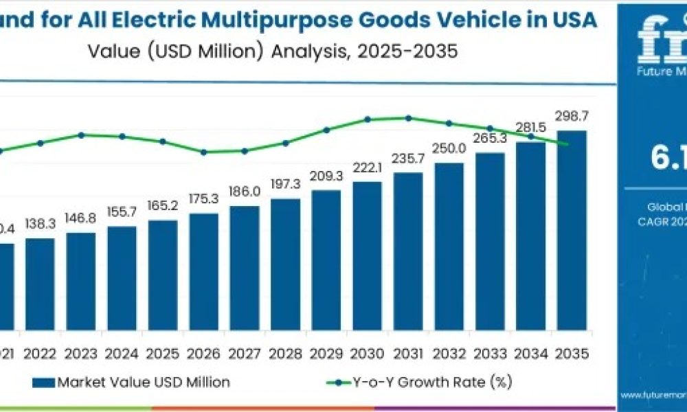Demand for All Electric Multipurpose Goods Vehicle in USA