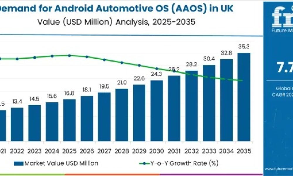 Demand for Android Automotive OS (AAOS) in UK