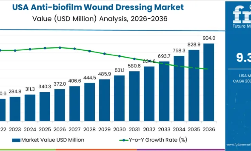 Demand for Anti-biofilm Wound Dressing in USA