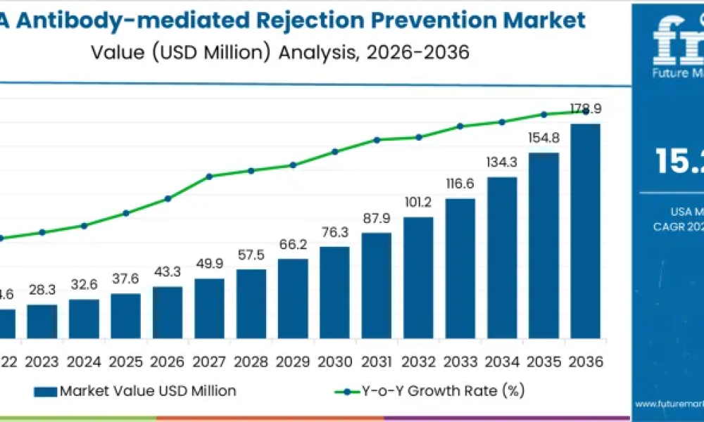Demand for Antibody-mediated Rejection Prevention in USA