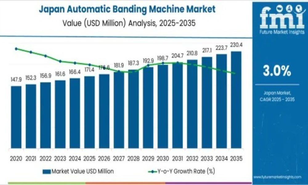 Demand for Automatic Banding Machine in Japan