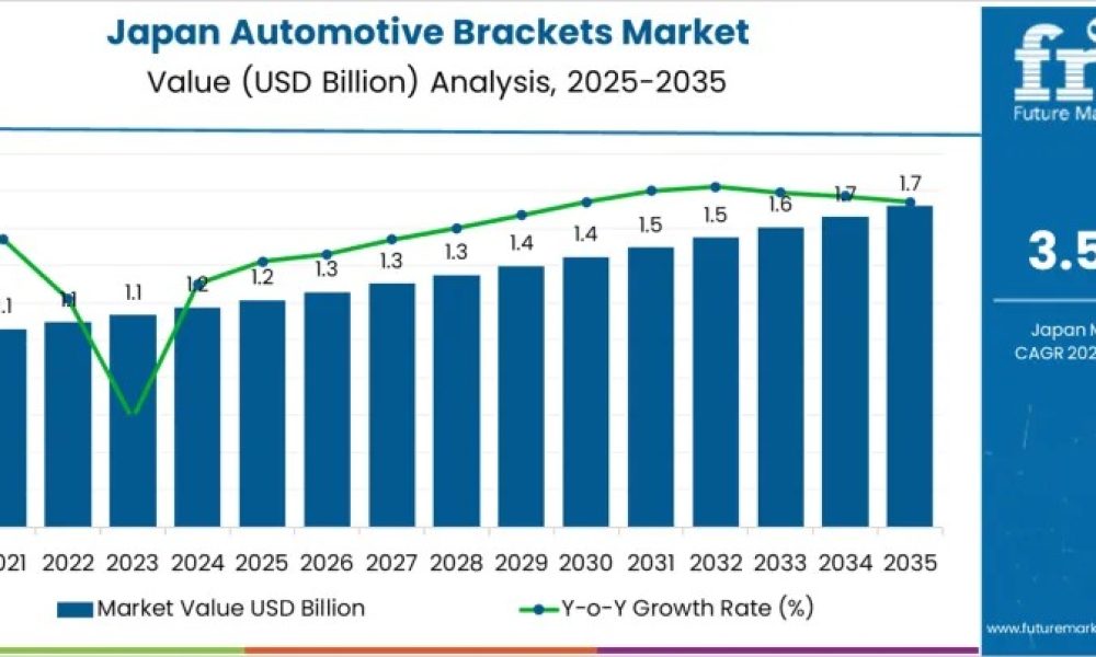 Demand for Automotive Brackets in Japan