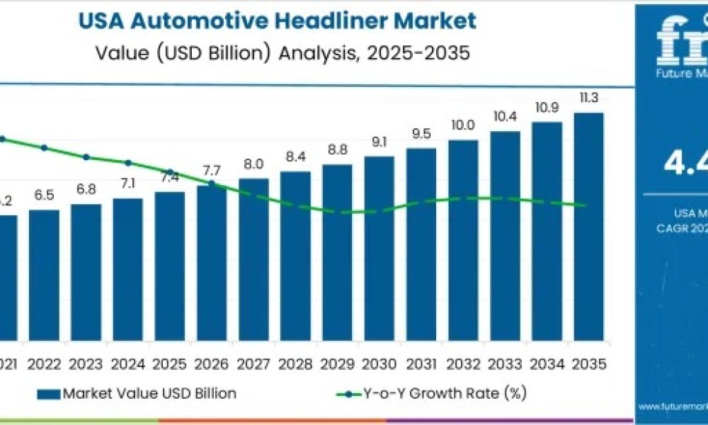 Demand for Automotive Headliner in USA