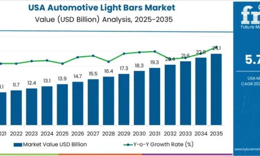Demand for Automotive Light Bars in USA