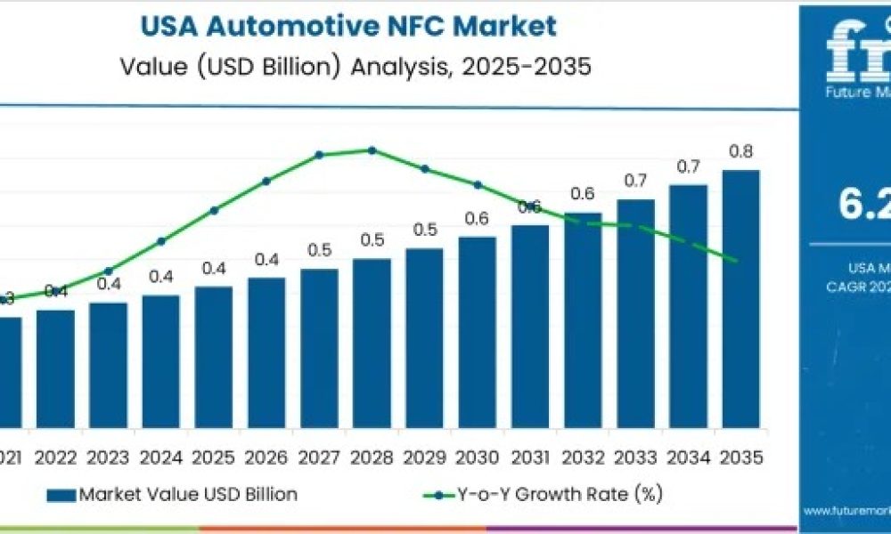 Demand for Automotive NFC in USA