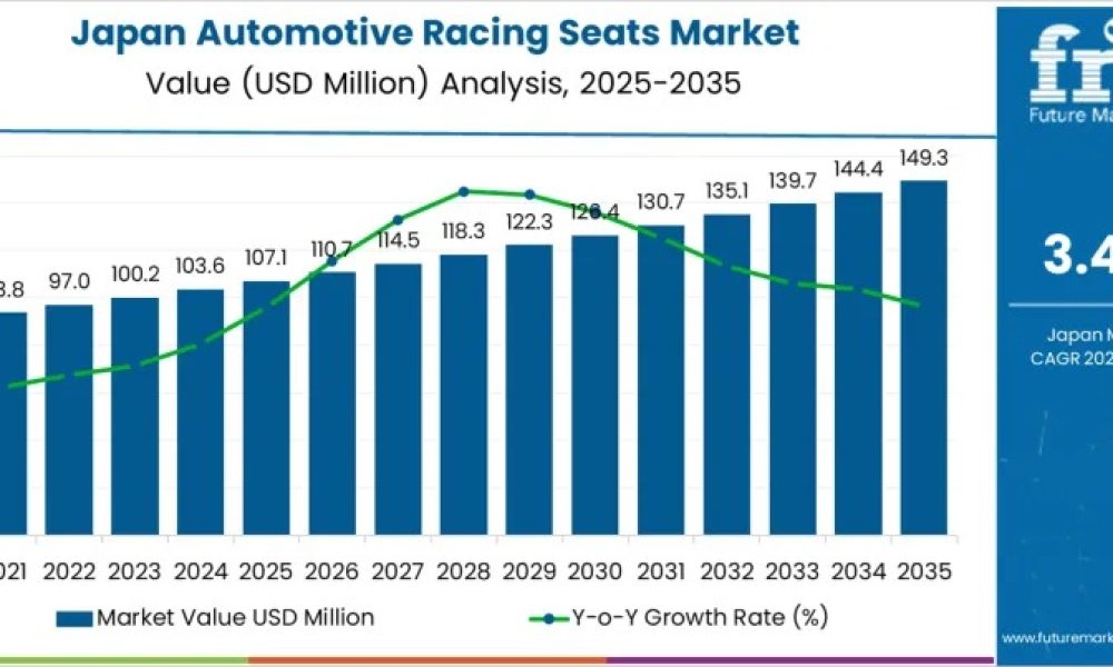 Demand for Automotive Racing Seats in Japan