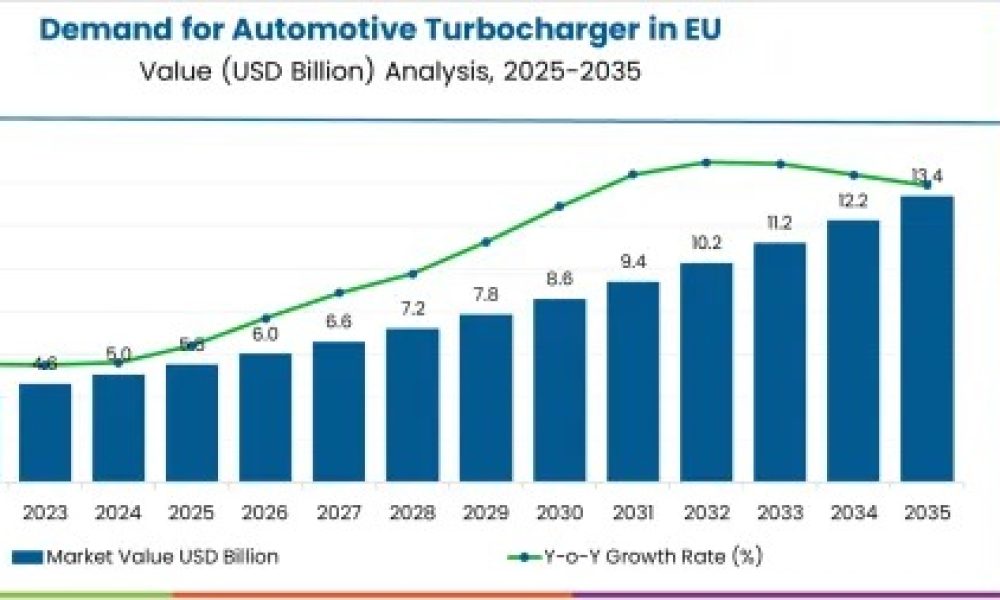 Demand for Automotive Turbocharger in EU