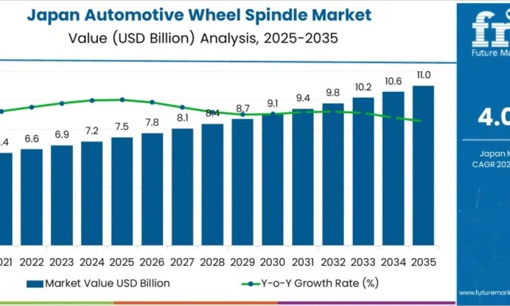 Demand for Automotive Wheel Spindle in Japan