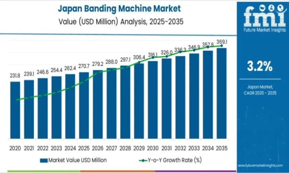 Demand for Banding Machine in Japan