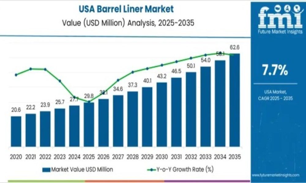 Demand for Barrel Liner in USA