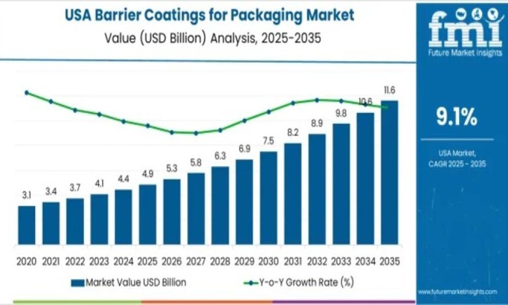 Demand for Barrier Coatings for Packaging in USA