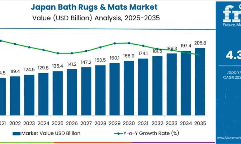 Demand for Bath Rugs & Mats in Japan