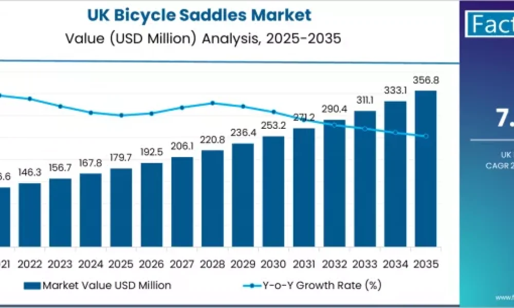 Demand for Bicycle Saddles in UK