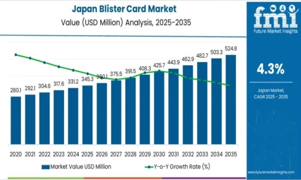 Demand for Blister Card in Japan