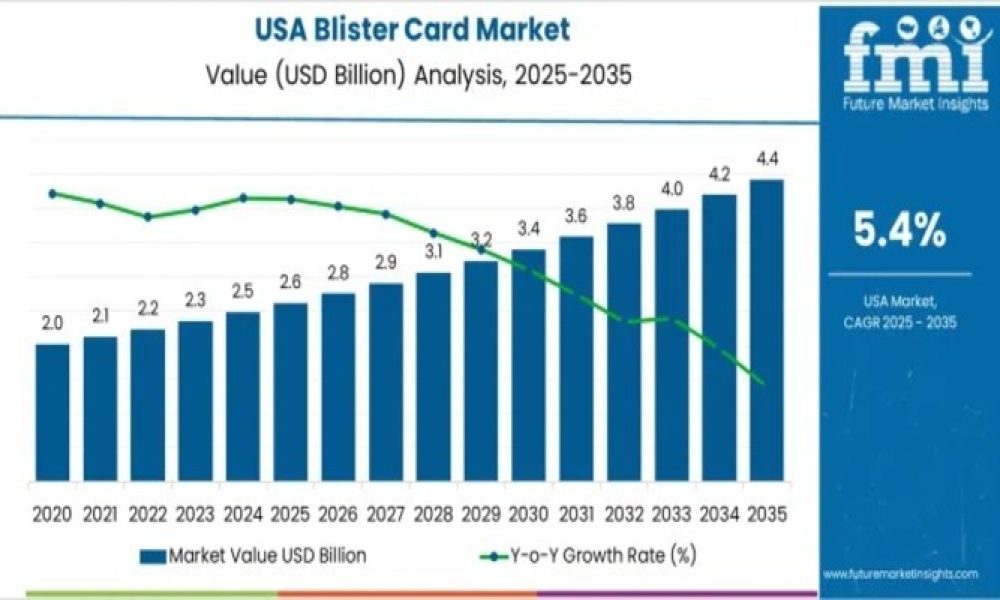 Demand for Blister Card in USA
