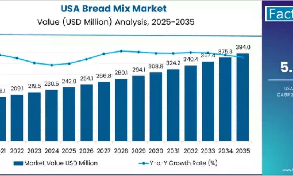 Demand for Bread Mix in USA